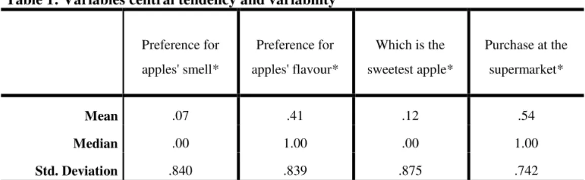 Table 1 shows the variables analyzed with the average response, standard deviation and  median for each one