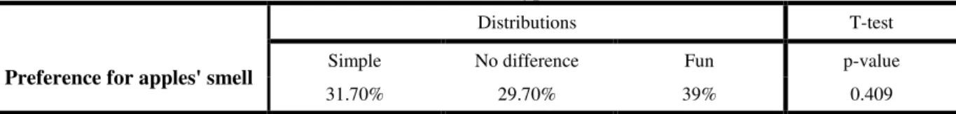 Table 2: Children's answers distributions and t-test (for Hypothesis 1.1) 