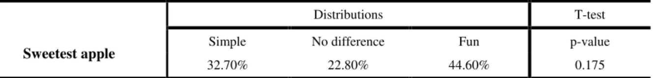 Table 4: Children's answers distributions and t-test (for Hypothesis 2) 
