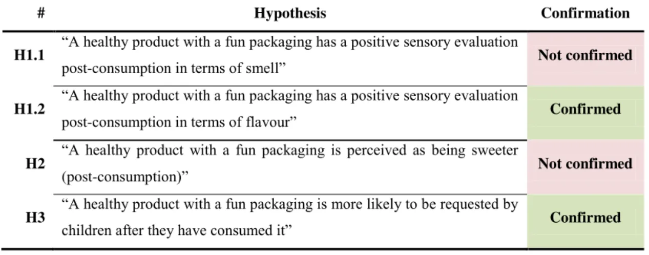 Table 6: Hypothesis testing 