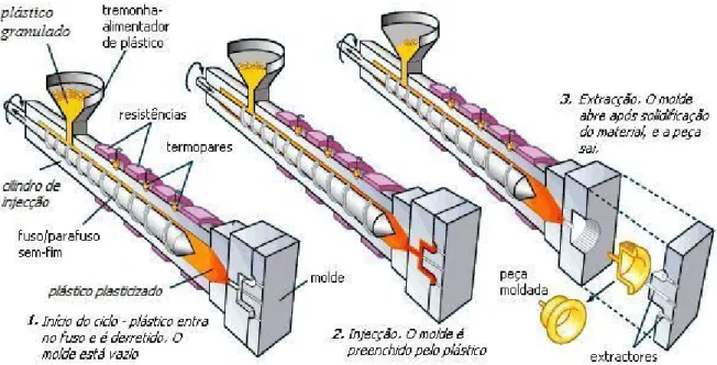 Figura 1: Processo de injecção de termoplásticos, adaptado de [2] 