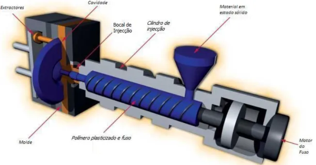 Figura 2: Máquina de injecção de termoplásticos convencional, adaptado de [4] 