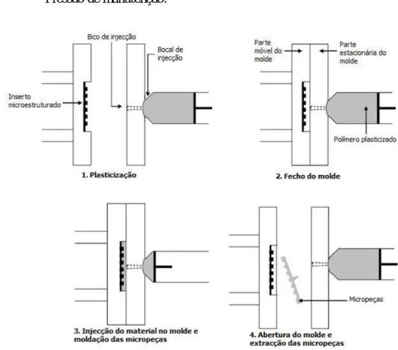 Figura 3: Processo de microinjecção de termoplásticos, adaptado de [9] 