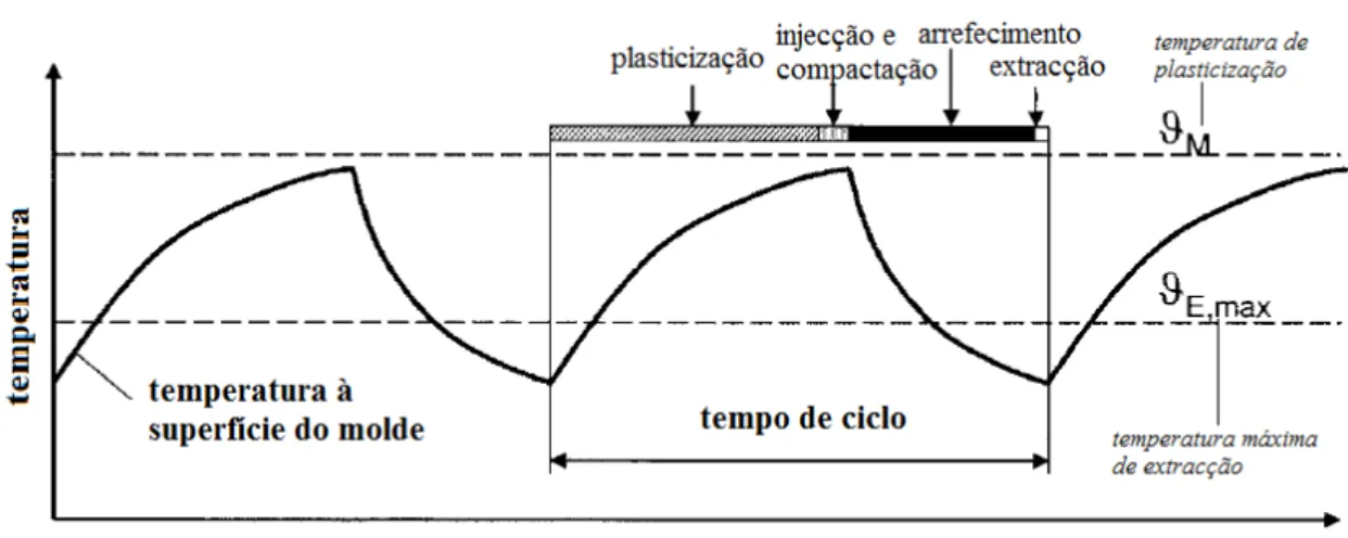 Figura 4: Gráfico de variação de temperatura do molde num processo variotérmico, adaptado de [12]