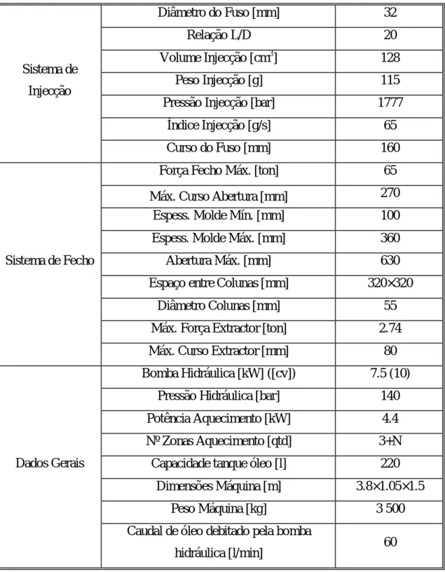 Tabela 2:Características da máquina de injecção Euro Inj D-65, adaptado de [17].  