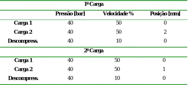 Tabela  4:Tabela  representativa  do  painel  de  comando  que  permite  definir  os  parâmetros  de  injecção