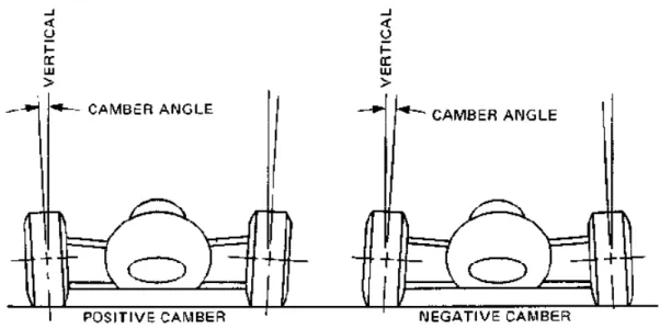 Figura 5. Ângulo de cambagem ou camber angle. (PUHN, 1976).