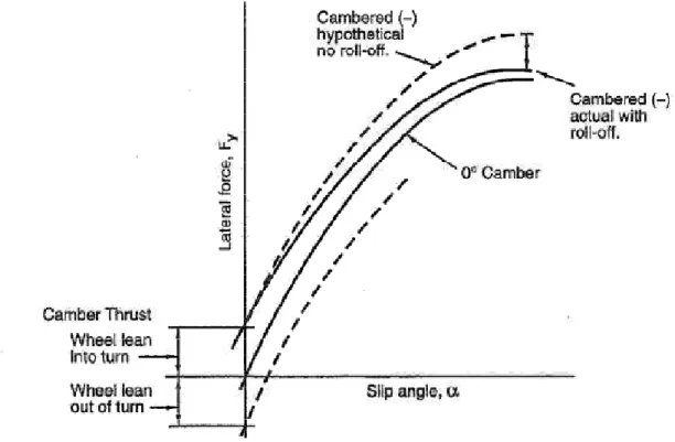 Figura 7. Efeito da cambagem na curva Força Lateral x Slip Angle. (MILLIKEN, 1995)