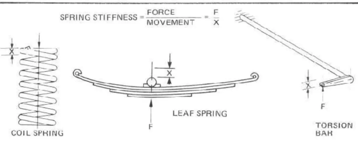 Figura 8. Exemplos de molas aplicadas em suspensões automotivas. (PUHN, 1976)
