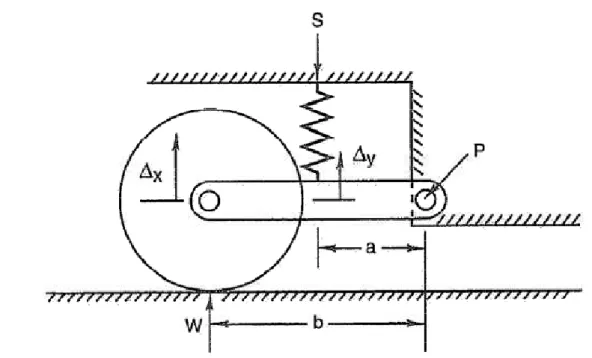 Figura 11. Razão de instalação de uma suspensão simples. (MILLIKEN, 1995)