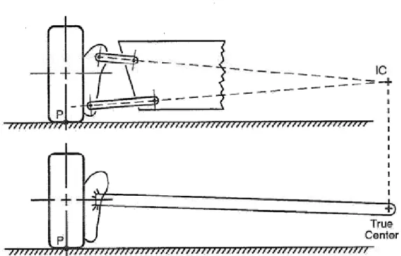 Figura 12. IC de uma suspensão do tipo duplo A. (MILLIKEN, 1995)