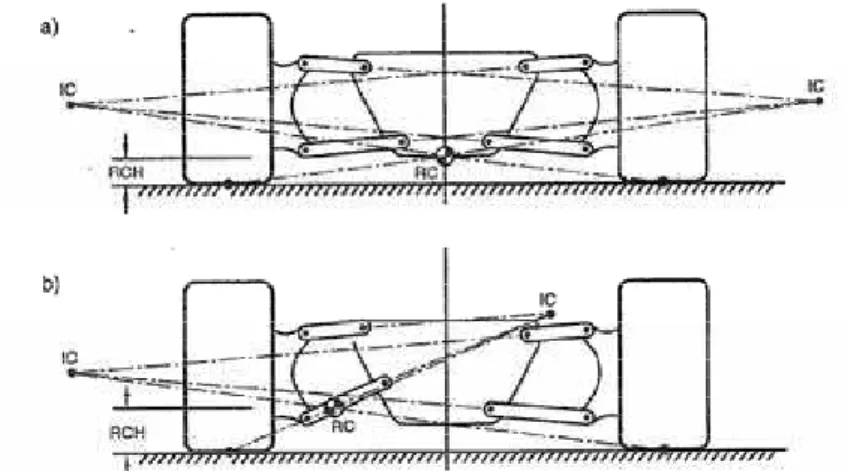 Figura 13. Roll Center de suspensões com dois braços de controle. (MILLIKEN, 1995)