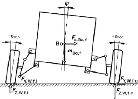 Figura 17. Variação do camber com a rolagem do veículo durante uma curva. (REIMPELL, 2001)