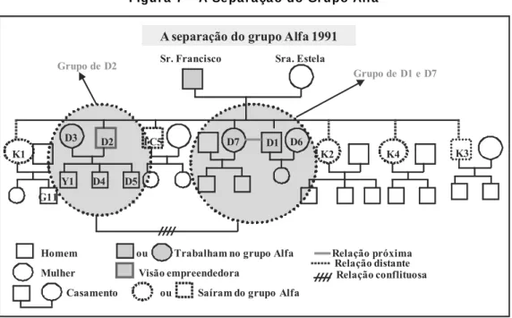 Figu r a  7  -  A Se pa r a çã o do Gr u po Alfa