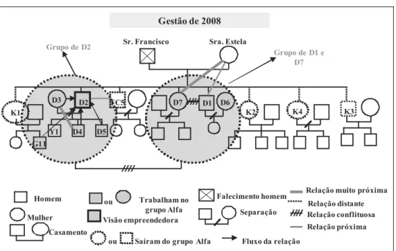 Figu r a  9  -  Ge st ã o de  2 0 0 8