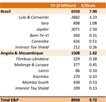 Table 8: Deviations in price target due to changes in Brent price 