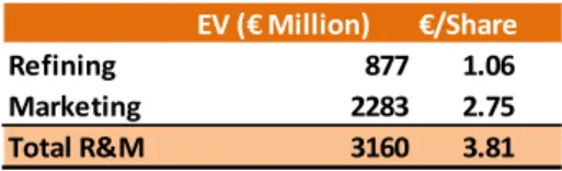 Table 14: Valuation Summary for the R&amp;M segment  