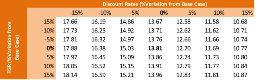 Table 24: Deviations in price target due to changes in discount rates and terminal growth rates (TGR) 
