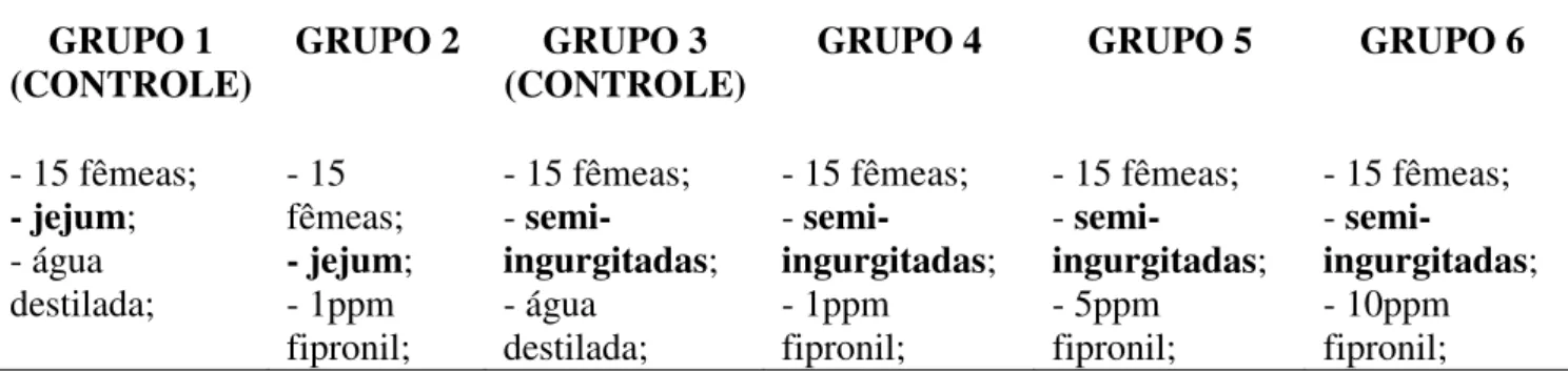 Tabela 1: Distribuição das fêmeas em jejum e semi-ingurgitadas de Rhipicephalus  sanguineus nos grupos controle e de tratamento