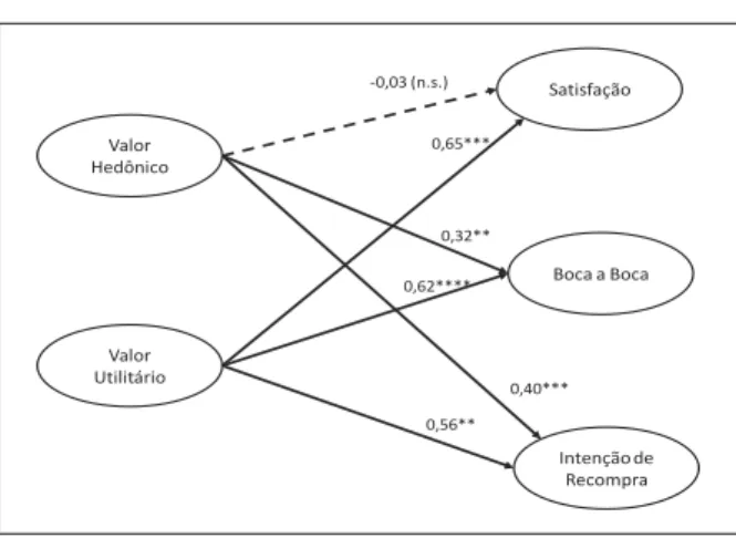 Figu r a  6  –  V a lor e s Pa dr on iz a dos do M ode lo Est r u t u r a l