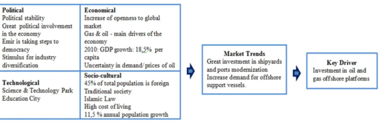 Figure 4: PEST, market trends and key drivers (Qatar) 