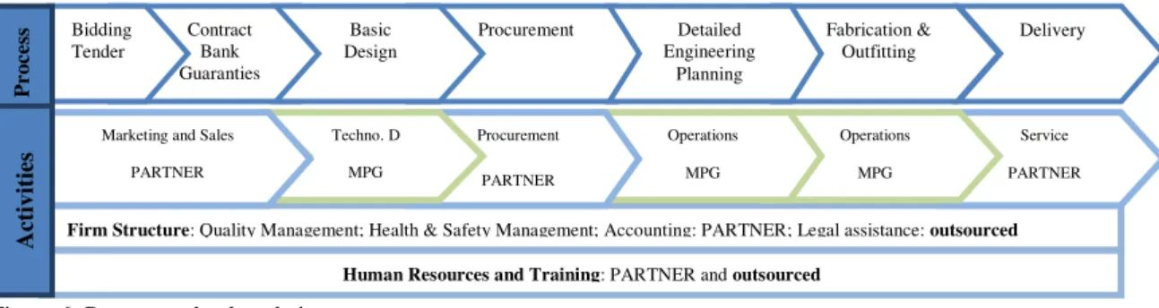 Figure 6: Process and value chain per partner 