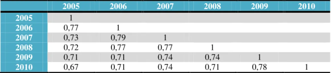 Table 2: Pairwise average score correlation coefficient for the six available years. 