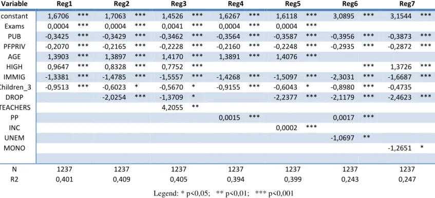 Table 9: Baseline Specification and other regressions. 