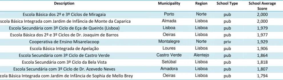 Table 17: The worst schools according to 9 th  grade exams Ranking based on national exams for 2005 