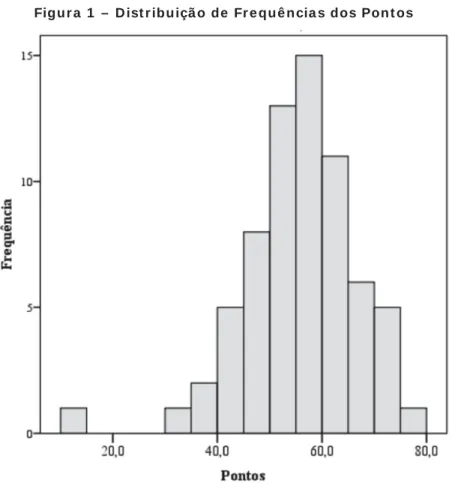 Figu r a  1  –  D ist r ibu içã o de  Fr e qu ê n cia s dos Pon t os 