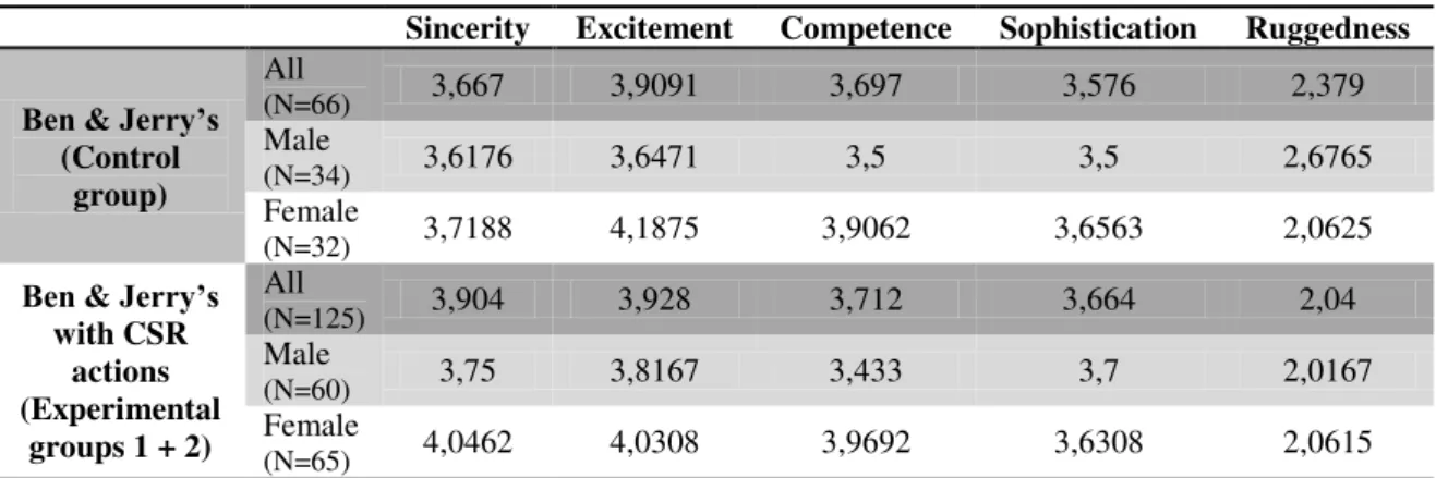 Table 1: Means for H 1  and H 1b 