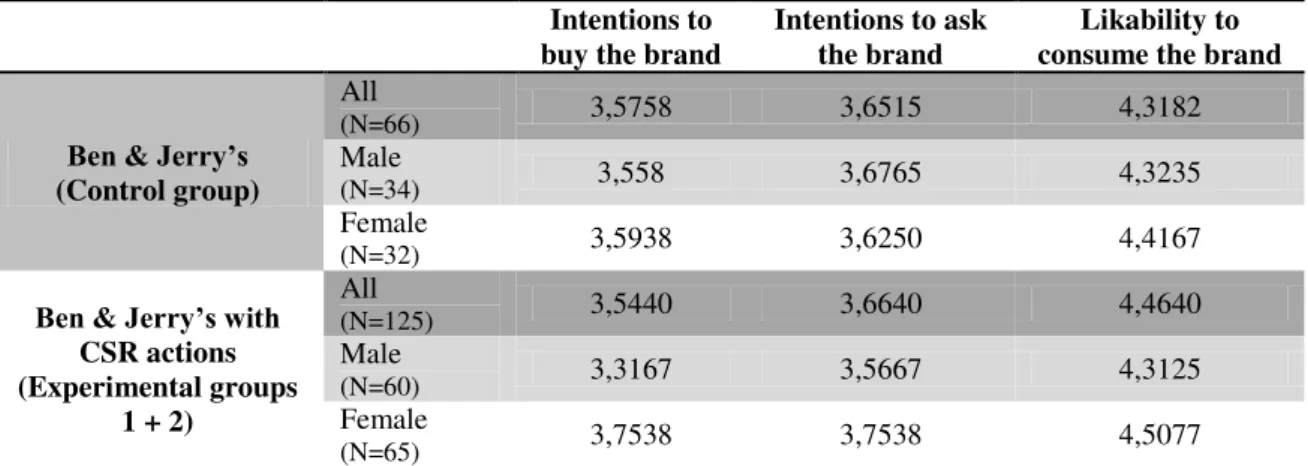 Table 2: Means for H 2  and H 2b 