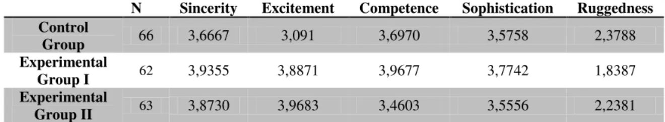 Table 3: Means of Brand Image in the Control Group and Experimental Groups. 