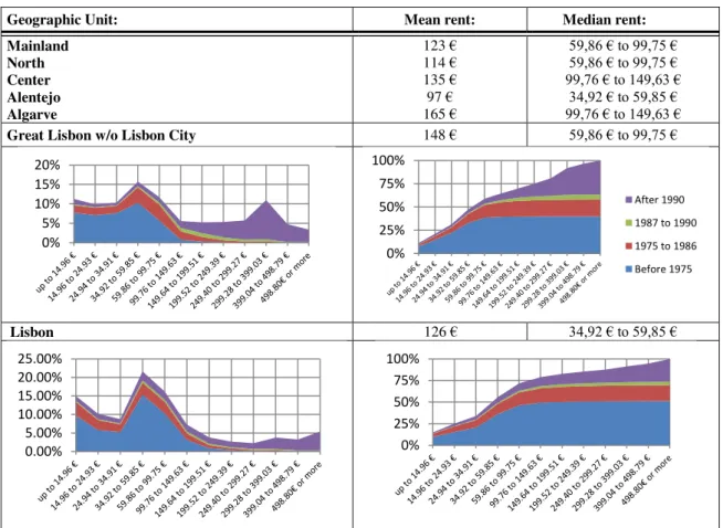 Table 3  –  In 2001 Lisbon rents are strongly pushed to very low values with 75% of  the contracts with values above the mean and 70% of contracts prior to 1986  
