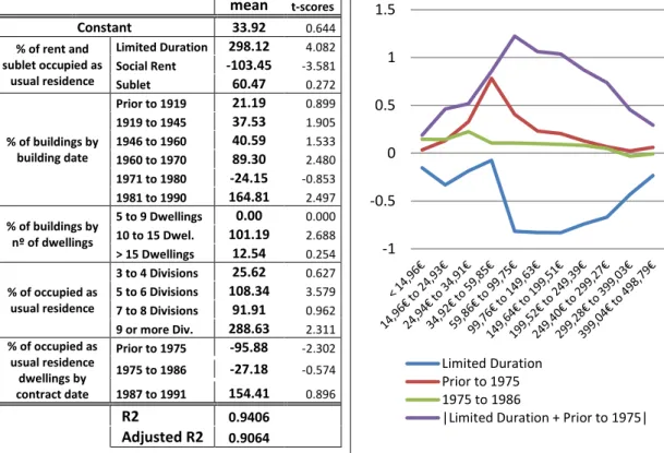 Table 6 - Model for the average borough rent value based on rent type, building s’