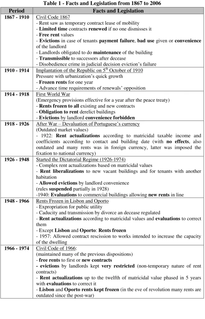 Table 1 - Facts and Legislation from 1867 to 2006 