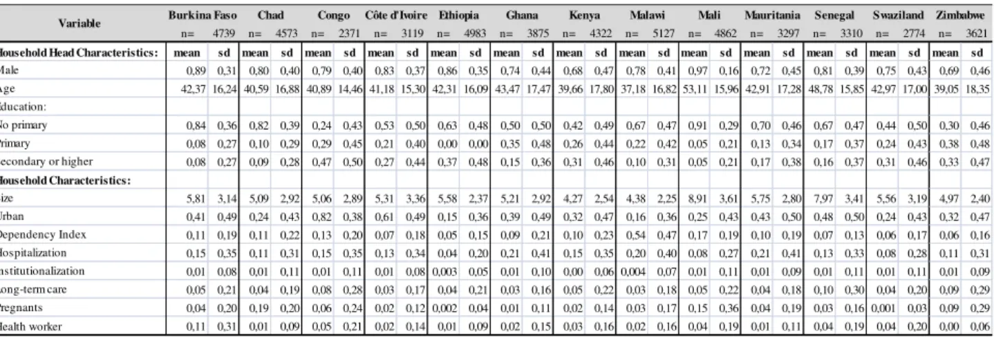 Table A2. Descriptive Statistics 