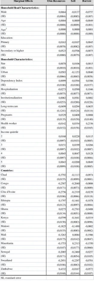 Table A9. Marginal Effects by coping strategy:
