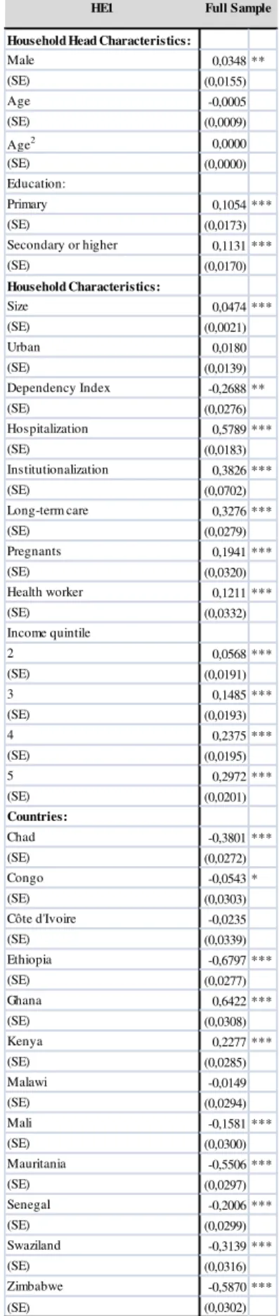 Table A11. Probit results for the full sample:   