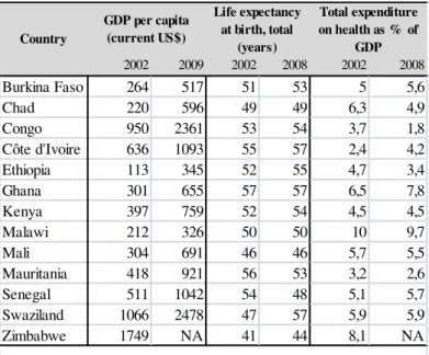 Table 1. Gross Domestic Product per capita, Life expectancy and Total expenditure on  health as proportion of GDP:  