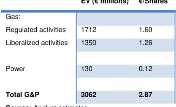 Table 20: Cost of capital change effect in the target price