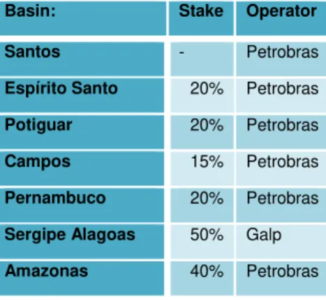 Table 3: Galp’s Santos basin assets  Block  % Galp Energia  Operator 