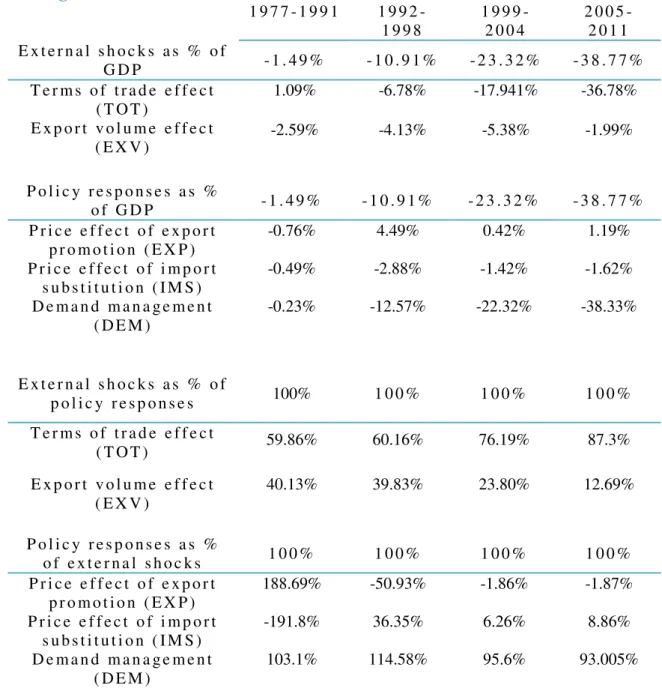Table 4  –  Decomposition of Portuguese current account. Numbers are period  averages at annual rates
