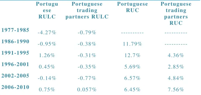Table A.1  –  Portugues e and  Portugu es e trading p artn ers i ndicators  of comp eti ti ven ess  (period averages at  annual rates)  