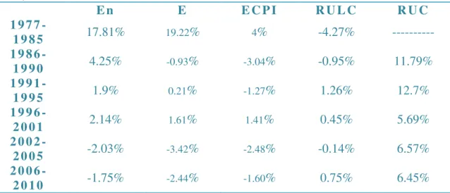 Table 2  – Portuguese indicators of competitiveness (period averages at annual  rates)  E n   E   E C P I   R U L C   R U C   1 9 7 7  -1 9 8 5   17.81%  19.22 % 4 % -4.27%  ----------  1 9 8 6  -1 9 9 0   4.25%  -0.93 % -3.04 % -0.95%  11.79%  1 9 9 1  -1