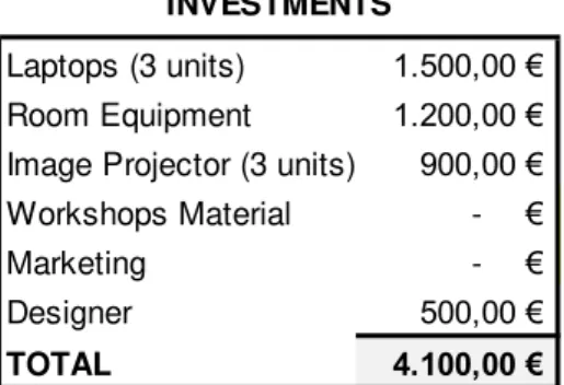 Table 1: Initial Investment Costs 