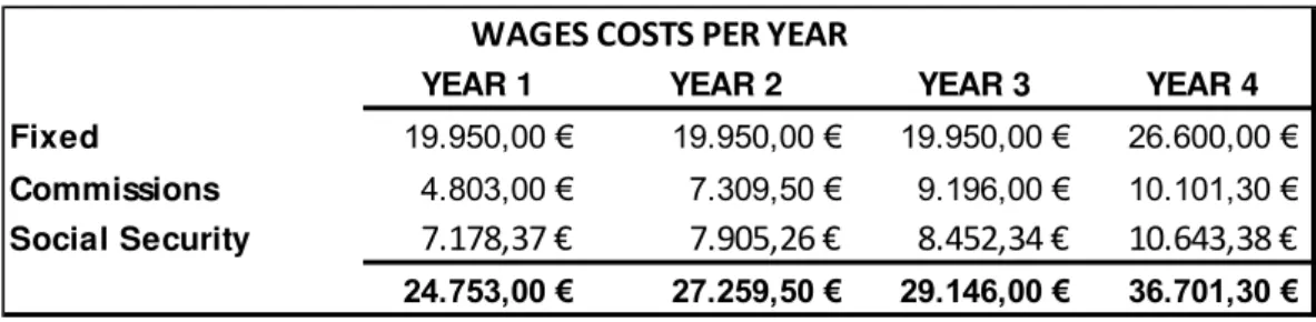Table 3: Wages per Year 