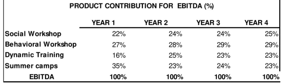 Table 5: Product Contribution for EBITDA (%) 