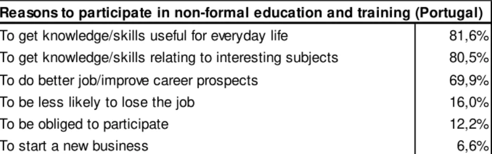 Table 7: Obstacles to participate in non-formal education and training (Portugal, 2008)  Reasons to participate in non-formal education and training (Portugal)To get knowledge/skills useful for everyday life 81,6%
