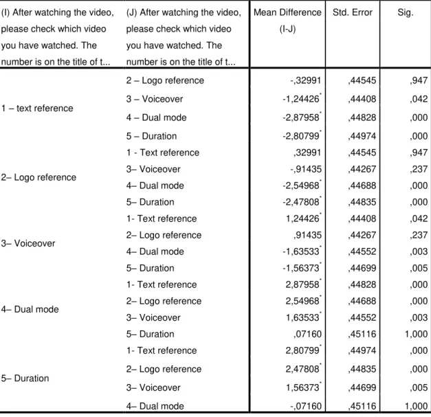 Table 9: Multiple Comparisons 